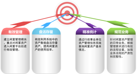 盘活存量资产 提高使用效率 | 辽宁省机关事务管理局开展闲置资产管理工作