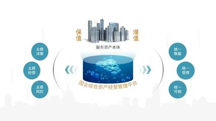数字化 存量资产管理破局之道——千万项商业地产资管云资产管理服务