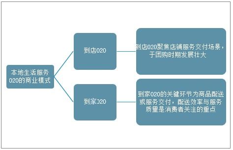 2021-2027年中国本地生活服务O2O行业 在智慧城市浪潮中探寻资产管理新机遇
